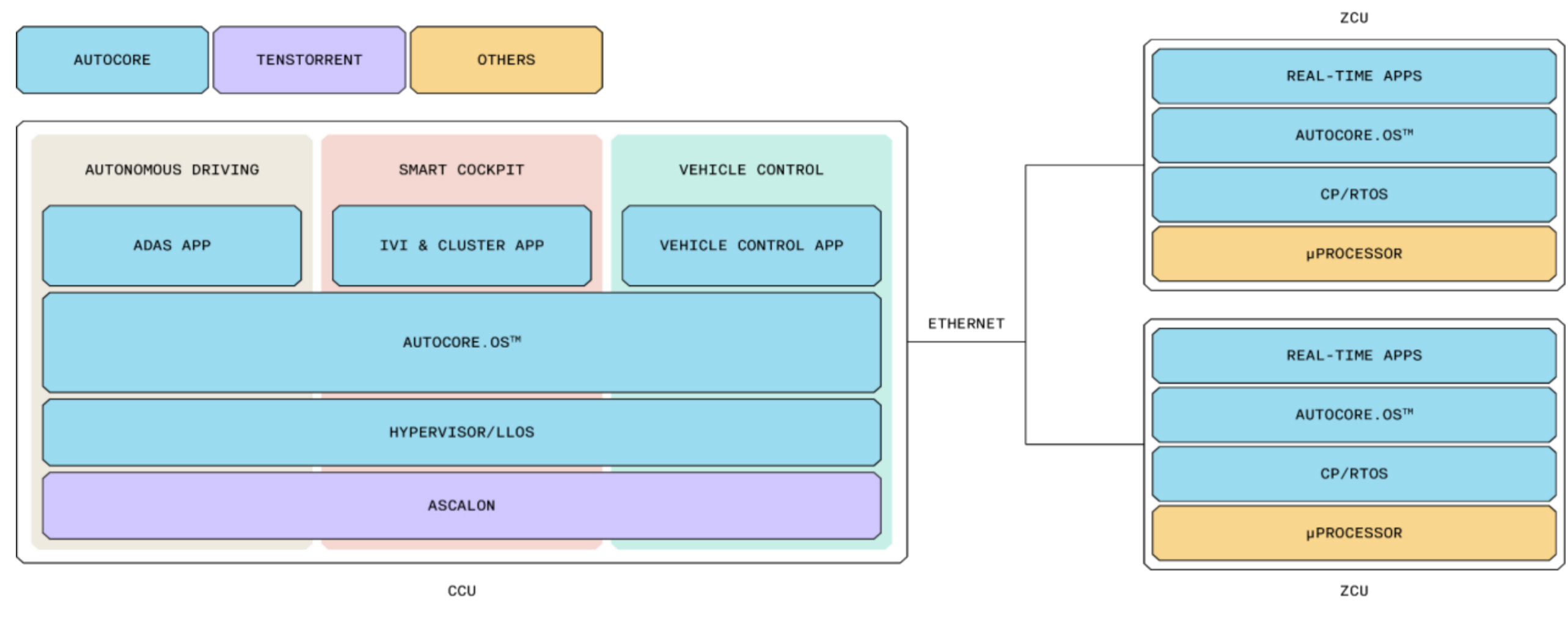 Tenstorrent与AutoCore宣布战略合作，以AutoCore.OS赋能高性能RISC-V汽车计算