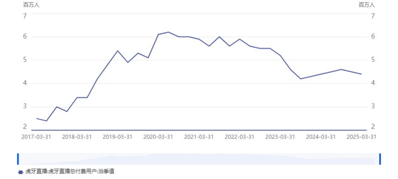 《鹅鸭杀》掀起的股价，虎牙撑得住吗？