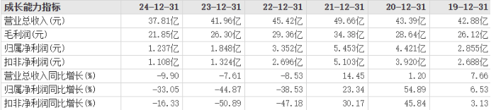 悦康药业冲刺A+H：业绩持续承压，前三季度创多年“最差”