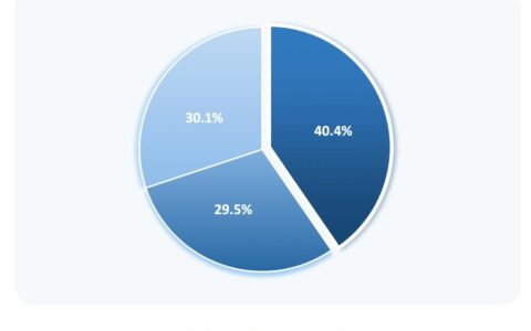百度智能云自研GPU云市场份额第一，全栈AI能力持续领先