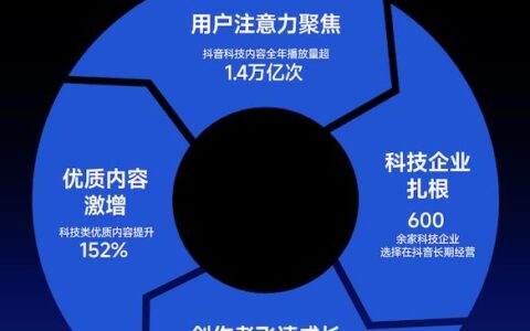 2025年全民科技讨论热潮起，抖音科技内容观看量超1.4万亿次