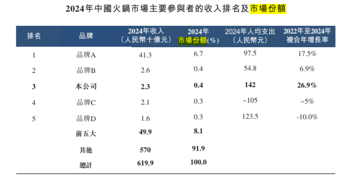 巴奴市场份额远弱海底捞：人均消费持续下降，外包和兼职员工超八成