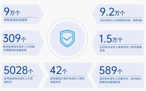 抖音发布2025直播治理白皮书，违规曝光量减少37%