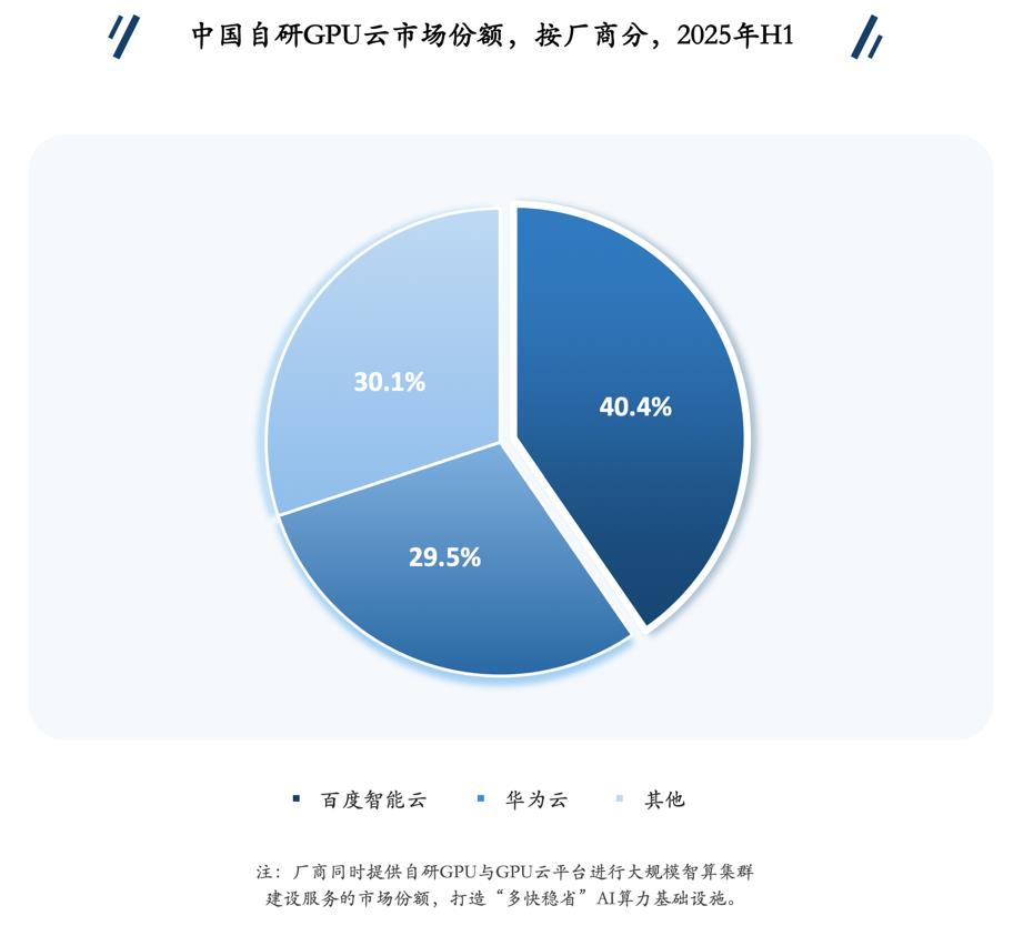 百度智能云自研GPU云市场份额第一,全栈AI能力持续领先
