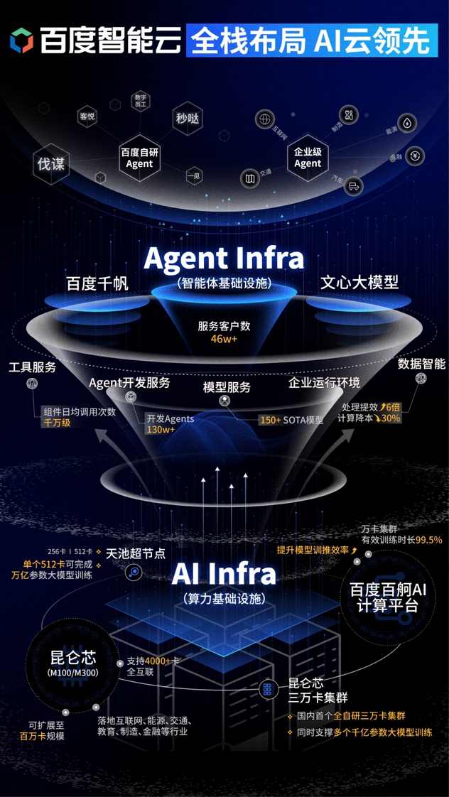 百度智能云自研GPU云市场份额第一,全栈AI能力持续领先