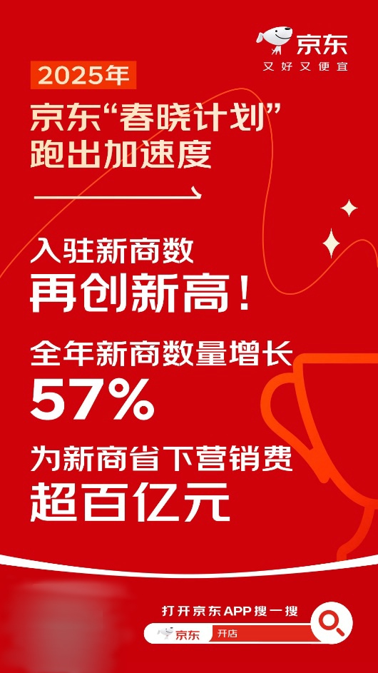 京东披露2025春晓计划成绩单：数百万商家入驻，为新商节省数百亿