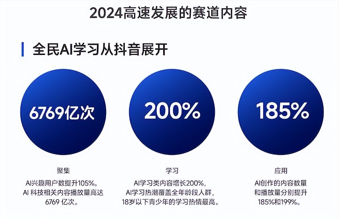 2025年全民科技讨论热潮起，抖音科技内容观看量超1.4万亿次
