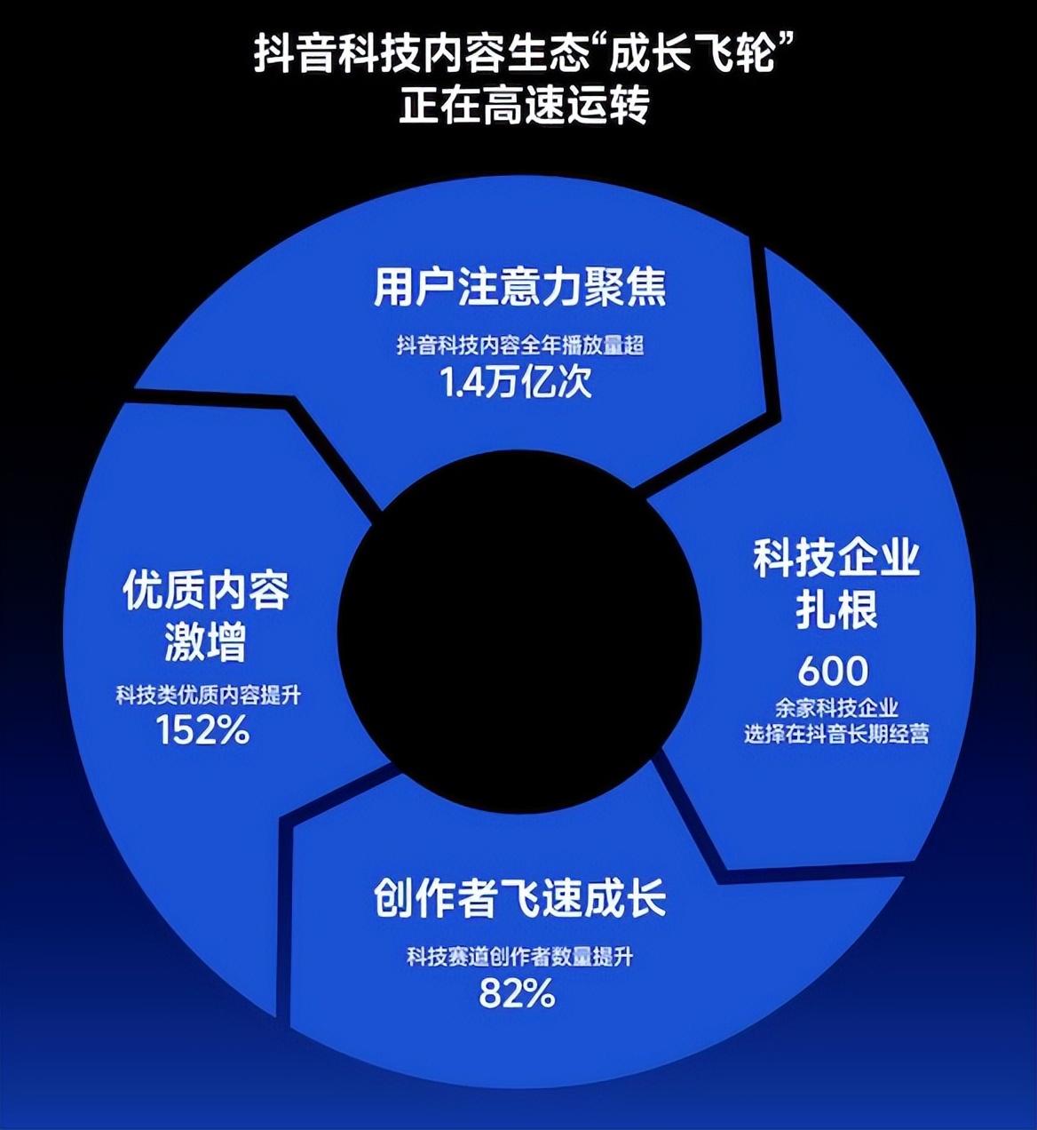 2025年全民科技讨论热潮起，抖音科技内容观看量超1.4万亿次