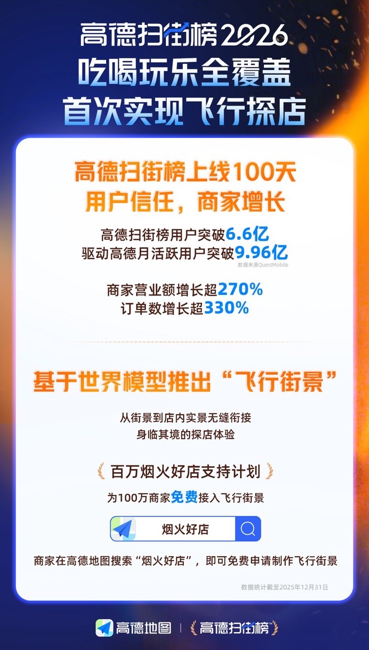向百万商家免费开放“飞行街景”，高德这波操作你打几分？
