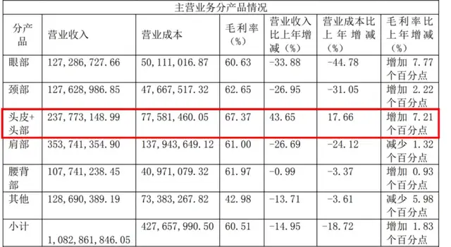 “便携按摩器第一股”倍轻松，不再“轻松”