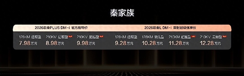 让通勤成本再创新低！2026款秦家族DM-i 210KM长续航版上市，TBC限时免费赠送