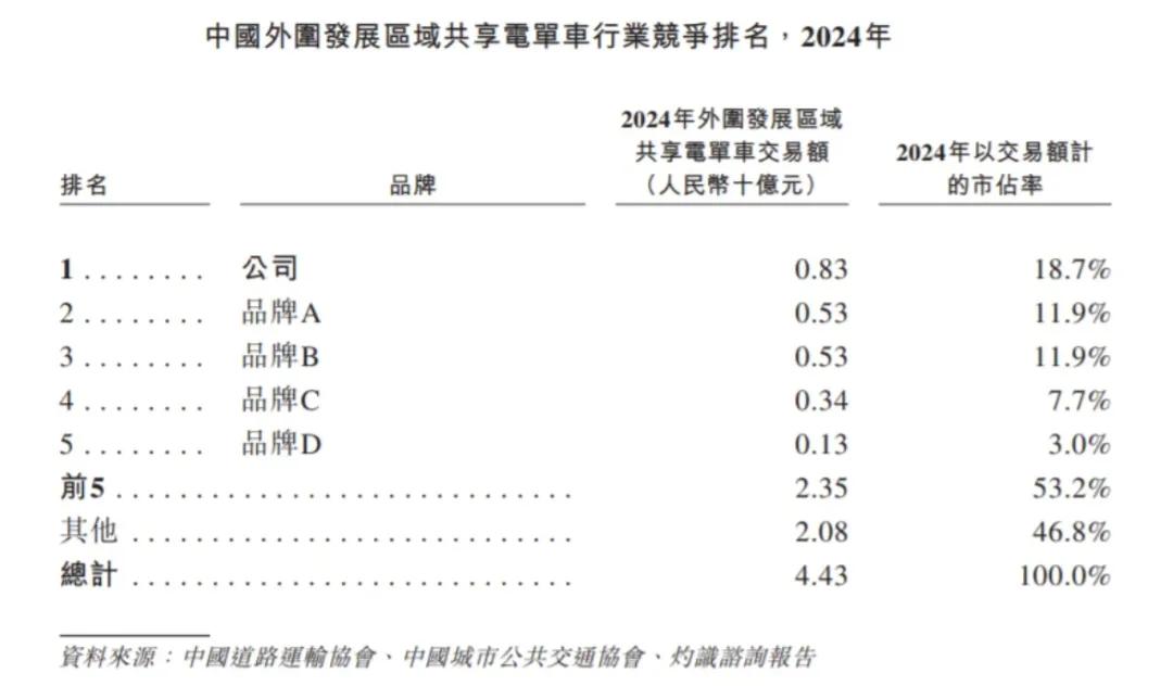 松果出行冲击IPO：共享电单车县域之王缺一个战略后手