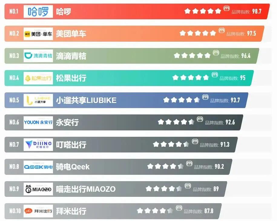 松果出行冲击IPO：共享电单车县域之王缺一个战略后手