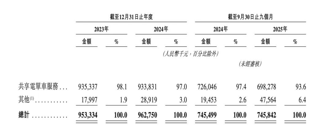松果出行冲击IPO：共享电单车县域之王缺一个战略后手