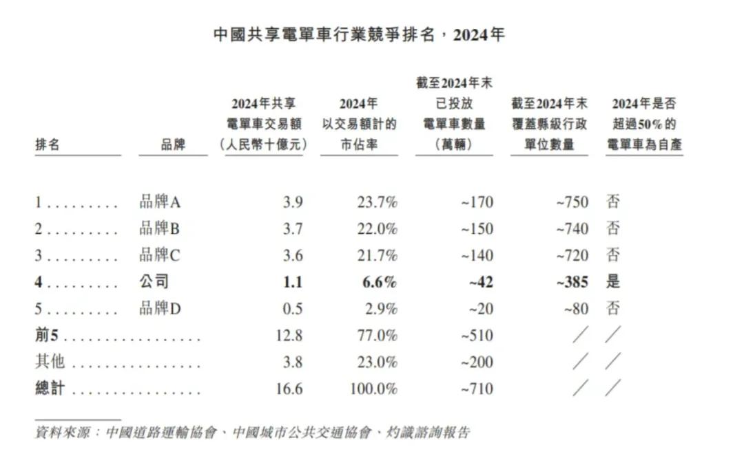 松果出行冲击IPO：共享电单车县域之王缺一个战略后手