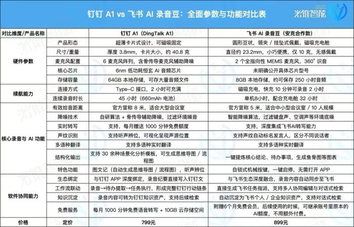 飞书钉钉AI硬件争夺战：录音背后的入口之争