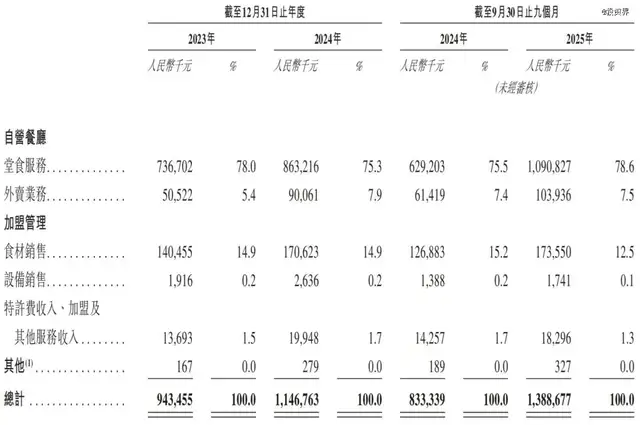 比格冲刺港股，“平价自助之王”能否撑起千店梦？