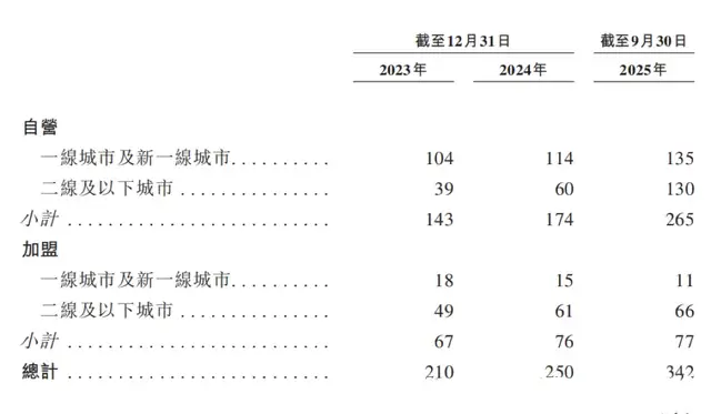 比格冲刺港股，“平价自助之王”能否撑起千店梦？