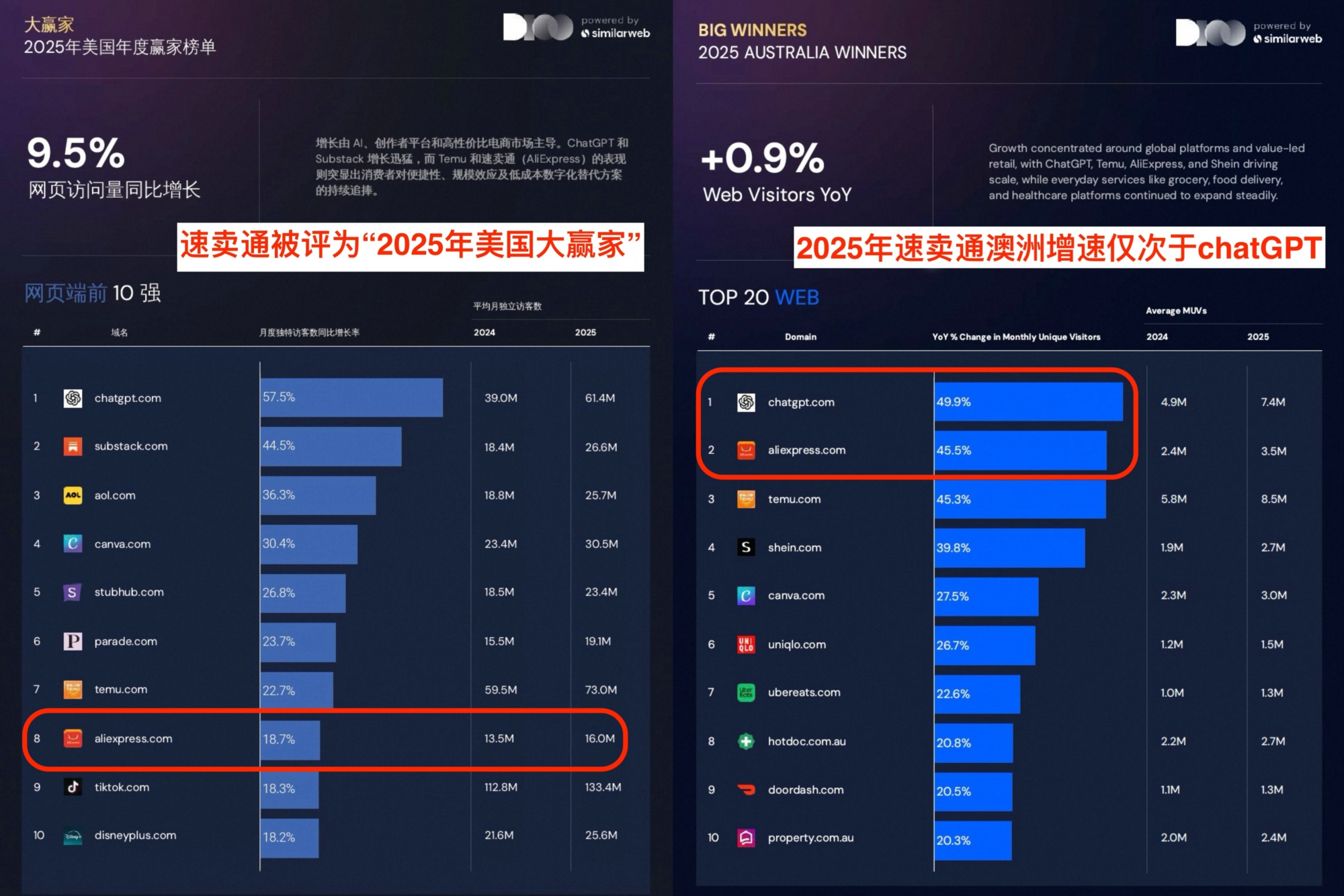 行业报告：阿里速卖通成“美国大赢家”，消费者持续追捧