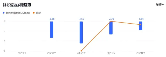 转型下半场，用友带亏“赌”AI