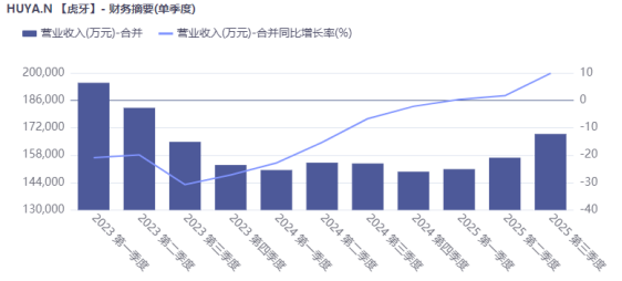 《鹅鸭杀》掀起的股价，虎牙撑得住吗？