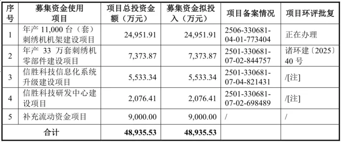 信胜科技研发费用率持续下降：理财上亿分红超7000万，补流金额减少