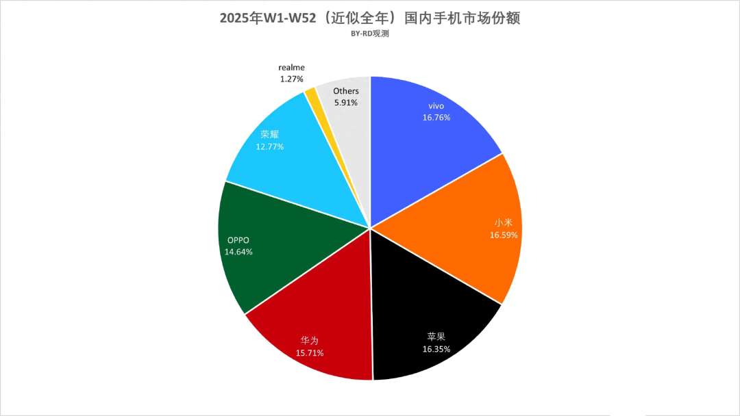 手机市场“斩杀线”将至，重新登顶的华为慌不慌？