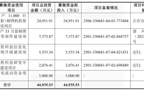 信胜科技研发费用率持续下降：理财上亿分红超7000万，补流金额减少