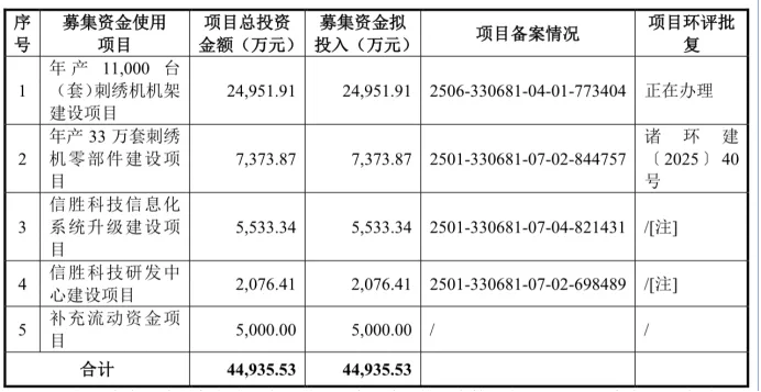 信胜科技研发费用率持续下降：理财上亿分红超7000万，补流金额减少