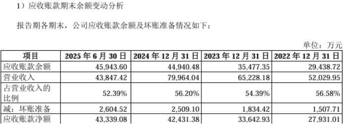 海昌智能毛利率三连降：关联交易与应收账款不低，专利诉讼风险压顶