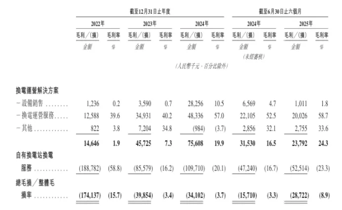 奥动新能源累亏20亿：收入急剧下滑，如何应对宁德时代的跑马圈地？