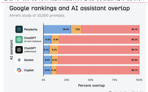 AI 应用最强风口：GEO如何重写价值5000亿的流量规则？相关标的梳理
