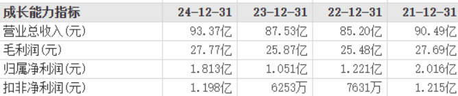 孩子王A+H业绩好转：19亿商誉压顶，销售费用常年居高不下