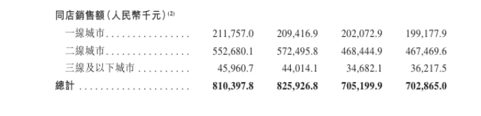 COMMUNE幻师冲刺上市：销售额下降仍激进扩张，递表前巨额分红上亿