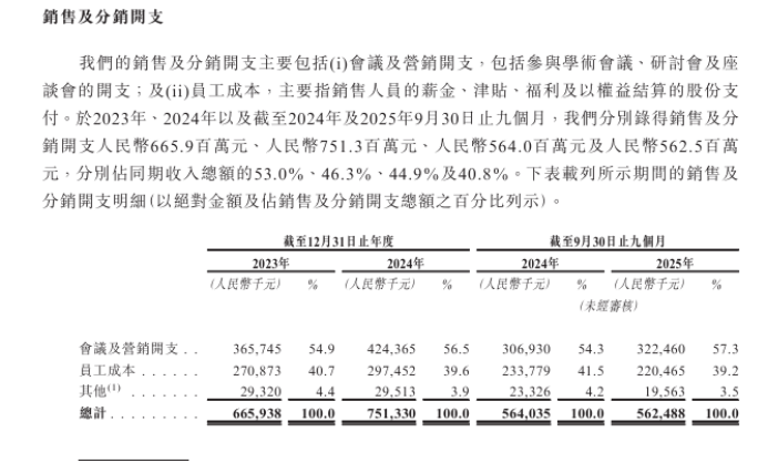 博锐生物毛利率接连下滑：销售费用率高达四成，会议及营销费过半