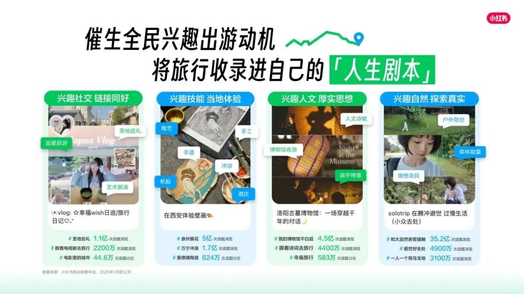 当“兴趣”决定出发，文旅生意增长的新入口在哪里？