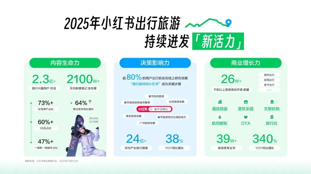 当“兴趣”决定出发，文旅生意增长的新入口在哪里？