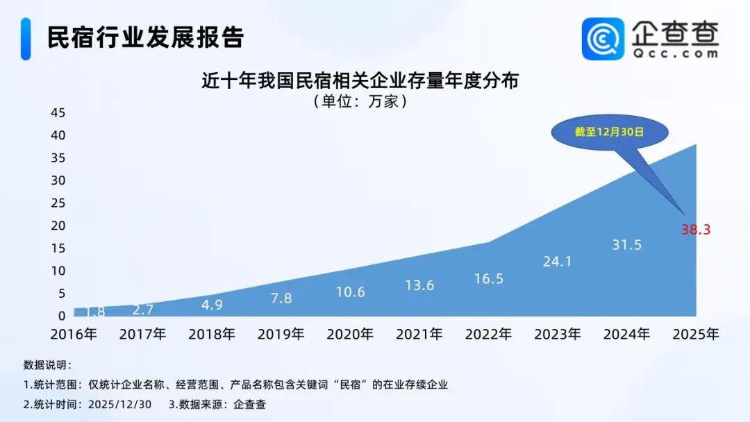 2026年最先凉掉的是民宿生意?