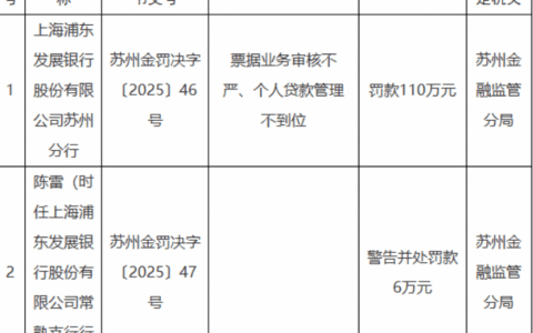 浦发银行近一个月屡屡被罚1800万，2025业绩不错被券商看好