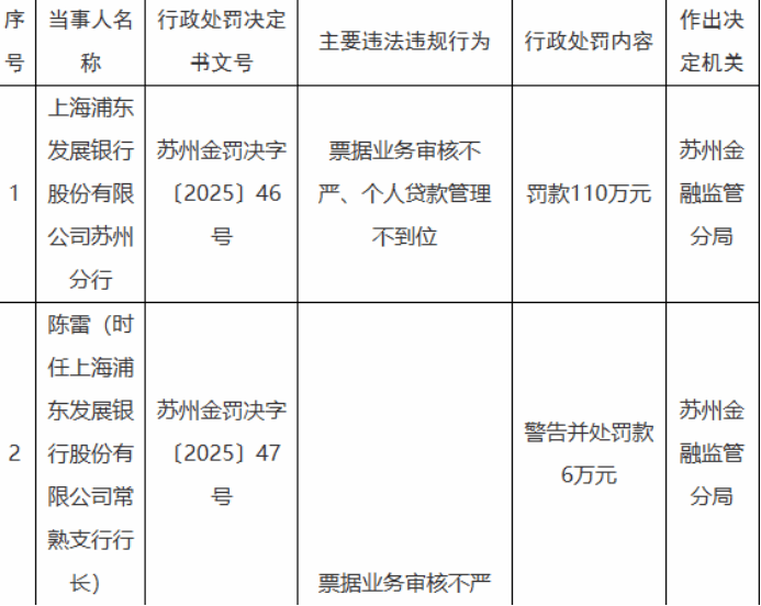 浦发银行近一个月屡屡被罚1800万，2025业绩不错被券商看好