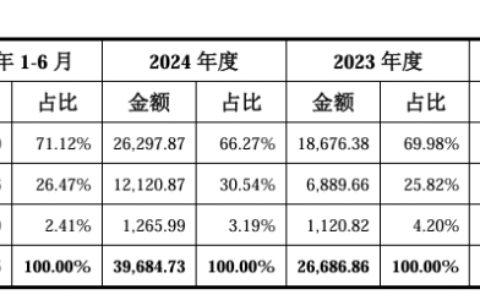 睿信电器持续分红超8000万：应收账款占比不低，电动化转型或成关键考题