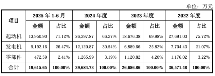 睿信电器持续分红超8000万：应收账款占比不低，电动化转型或成关键考题