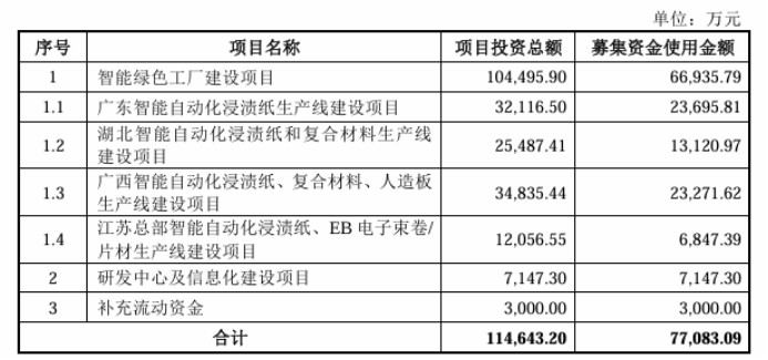 佳饰家产品单价持续下滑：研发费用率远弱同行，分红上亿补流3000万