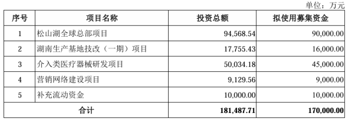 博迈医疗长期借款飙升：研发费用率低于同行，对赌式上市存压