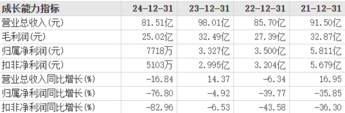 中顺洁柔一个月内先辞总裁再辞董事长：近些年净利润大降，2025目标恐难实现