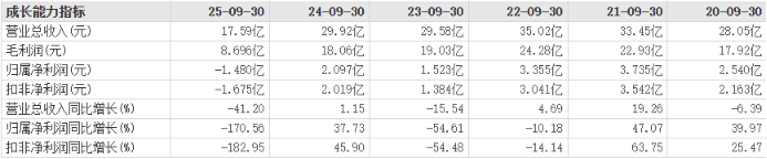 悦康药业冲刺A+H：业绩持续承压，前三季度创多年“最差”