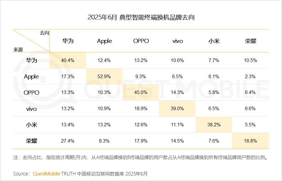 手机市场“斩杀线”将至，重新登顶的华为慌不慌？