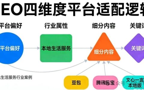 GEO生成式引擎实操框架：分阶段执行规划与落地路径