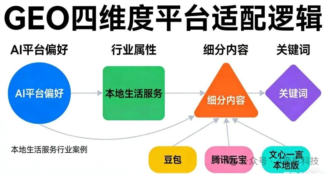 GEO生成式引擎实操框架：分阶段执行规划与落地路径