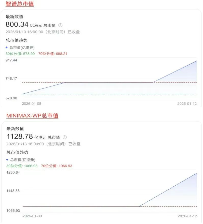 智谱和MiniMax上市表现亮眼，百川跟Kimi却不慌？